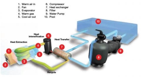 Swimming Pool Heaters